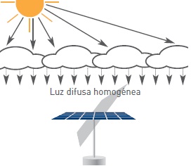 Funcionamiento seguidor solar con Cielo cubierto