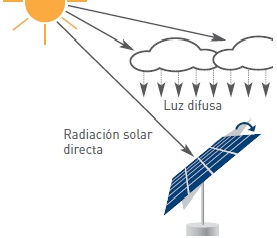 Funcionamiento seguidor solar con luz difusa